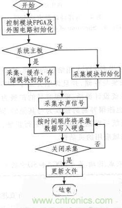 技術分享:基于FPGA的水聲信號采集與存儲系統設計