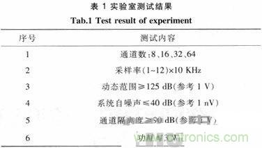 技術分享:基于FPGA的水聲信號采集與存儲系統設計