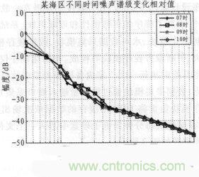 技術分享:基于FPGA的水聲信號采集與存儲系統設計