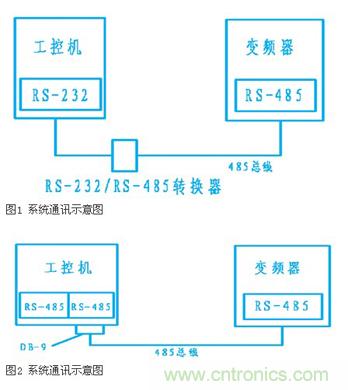 變頻器結合工控機的通訊，監視輸出和參數設定將不是難題