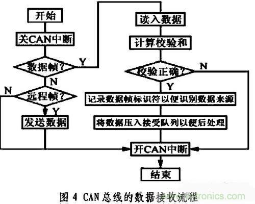 通信系統設計:基于CAN 總線的電動汽車電源管理設計