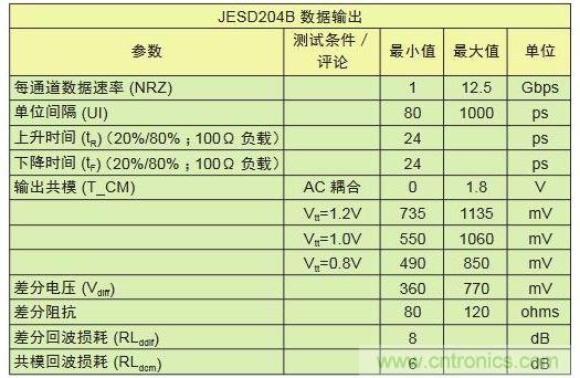 具有不同采樣速率及通道數的轉換器對比可顯示出I/O數的差別。與工作速率為1Gbps的LVDS相比,工作速率為12.5Gbps的JESD204B接口只需其引腳數的1/10