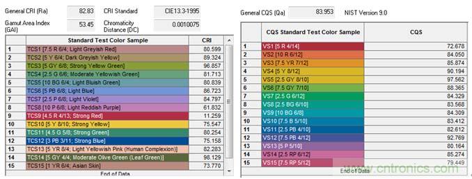 技術控:LED生鮮燈的混光方案及模擬技術