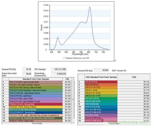 技術控:LED生鮮燈的混光方案及模擬技術