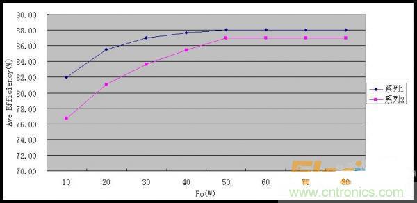 &ldquo;超級大禮包&rdquo;提升開關電源效率技巧集錦