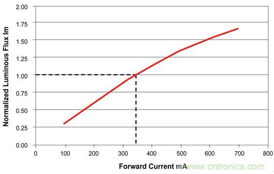 難以置信!LED照明的智能控制“閃亮登場”