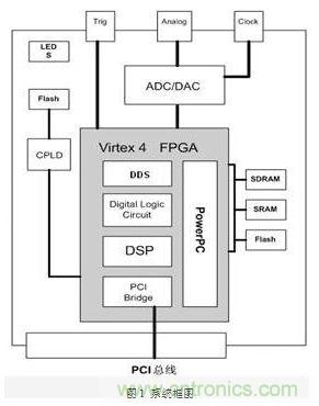 FPGA有門道？一款軟件無(wú)線電平臺(tái)的設(shè)計(jì)