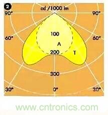 &ldquo;配光曲線&rdquo;是什么？你真的懂嗎？