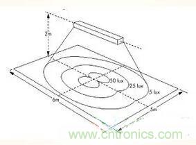 &ldquo;配光曲線&rdquo;是什么？你真的懂嗎？