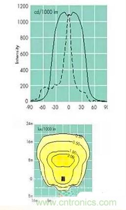 &ldquo;配光曲線&rdquo;是什么？你真的懂嗎？