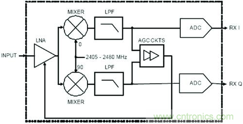選型要素:射頻接收芯片結構的“秘密”