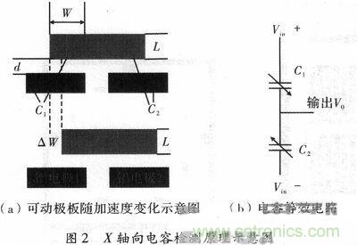微機械、雙軸的電容式加速度傳感器的&ldquo;升級再造&rdquo;