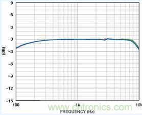 市場分析:MEMS麥克風(fēng)發(fā)展到助聽器領(lǐng)域前景如何?