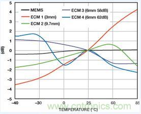 市場分析:MEMS麥克風(fēng)發(fā)展到助聽器領(lǐng)域前景如何?