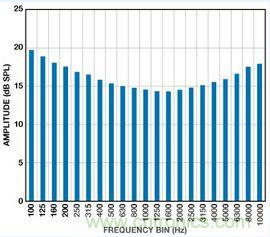 市場分析:MEMS麥克風(fēng)發(fā)展到助聽器領(lǐng)域前景如何?
