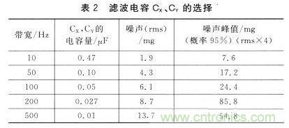 新型角度測量:雙軸加速度傳感器是關鍵