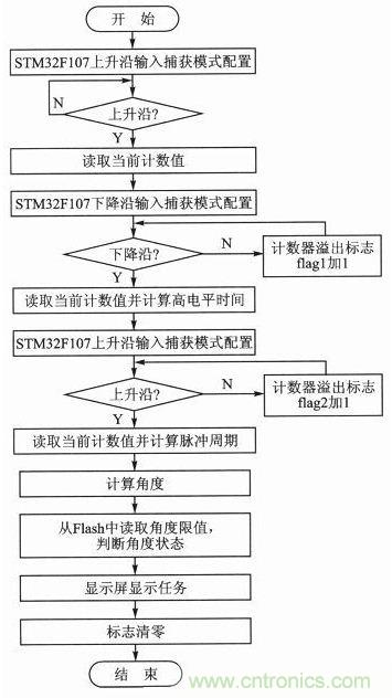 新型角度測量:雙軸加速度傳感器是關鍵