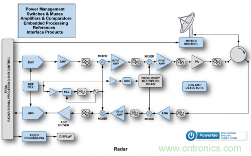 關于雷達的那些神秘的小事兒!