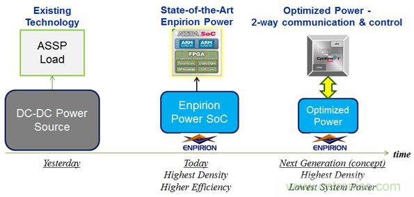 智能全集成數(shù)字電源的成功!數(shù)字高性能負(fù)載的完美詮釋
