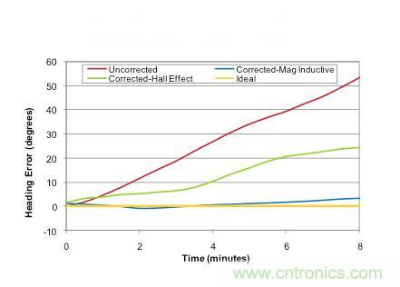 精講：可穿戴設備之&mdash;&mdash;3軸地磁傳感器大起底