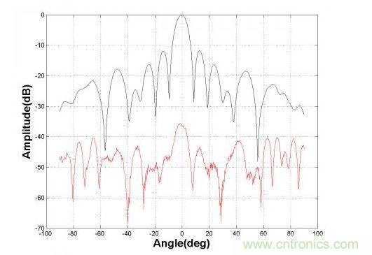 8×8小陣線陣方向的典型方向圖