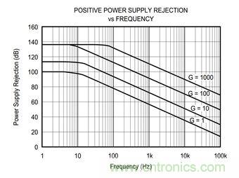 工程師應(yīng)用儀表放大器時(shí)為何困惑不解?