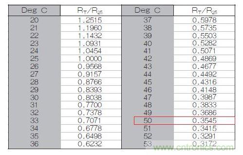 70℃或50℃時,熱敏電阻RT特性的理想值