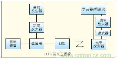 提升可見光通信系統(tǒng)性能,發(fā)展LED器件才是“硬道理”