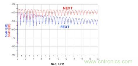 仿真帶狀線 Sdd31和 Sdd41(FEXT:遠端串擾;NEXT:近端串擾)