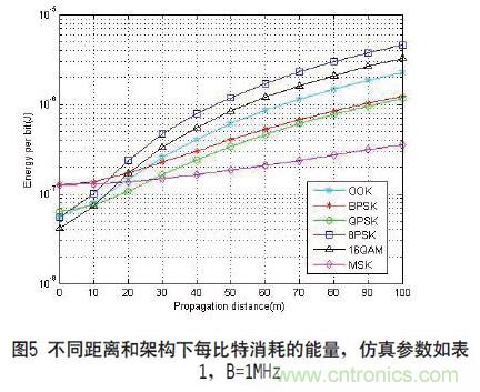 無線傳感器網絡射頻前端系統架構如何實現低功耗？