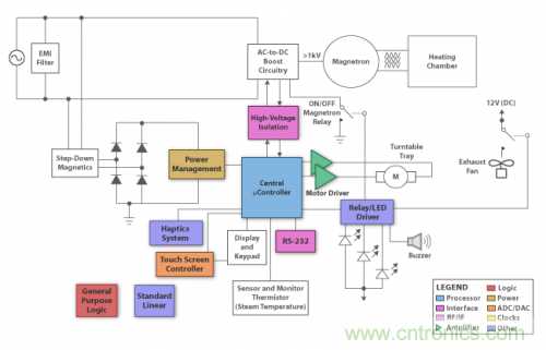 終極挑戰！微波爐解決方案新鮮出爐