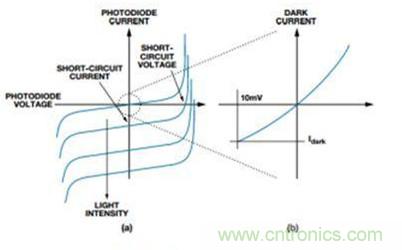 電路突擊:優(yōu)化設計光電二極管傳感器電路