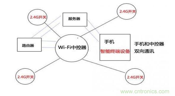 2.4G與wifi模塊技術遠程控制示意圖(圖七)