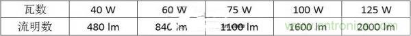 切莫走入誤區(qū)！LED行業(yè)的性價(jià)比指標(biāo)的&ldquo;雷區(qū)&rdquo;