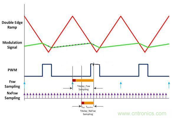 數(shù)字電源多頻技術(shù)詳解,降低總?cè)貉觿?shì)在必行