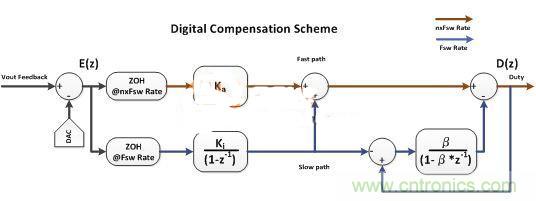 數(shù)字電源多頻技術(shù)詳解,降低總?cè)貉觿?shì)在必行