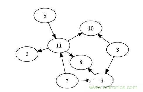 如果你有n個節點的列表，對于一個有向無環圖來說，最多可以有幾條邊
