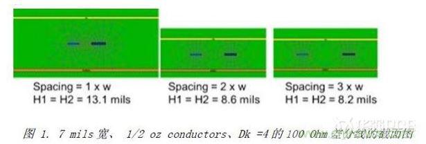 展示了三種不同耦合的100Ohm差分對(duì)的橫截面，緊耦合，松耦合，沒有耦合
