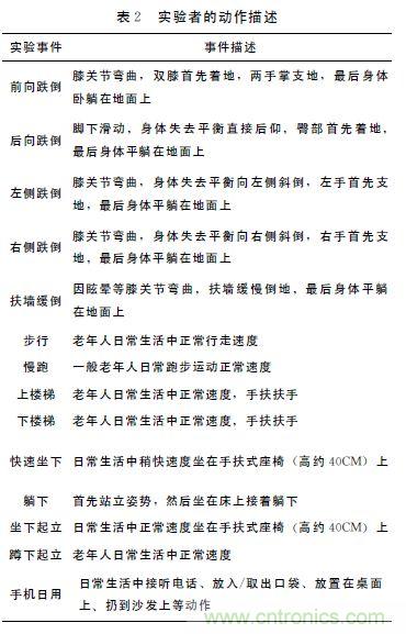 智能手機又有新發現！人體跌倒檢測系統的設計