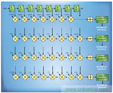如何實(shí)現(xiàn)高效并行的實(shí)時上采樣？FPGA獻(xiàn)計(jì)