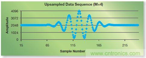 如何實(shí)現(xiàn)高效并行的實(shí)時上采樣？FPGA獻(xiàn)計(jì)