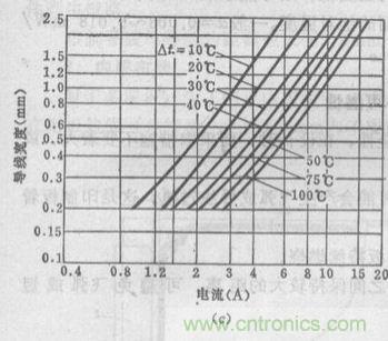 博客精選:PCB設(shè)計中電流與線寬之間關(guān)系