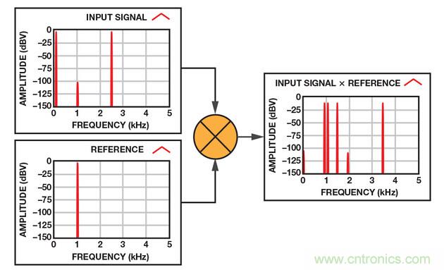 技術解析:同步檢波器“援助”精密低電平測量