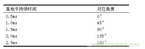 伺服電機占空比與旋轉角度的對應關系