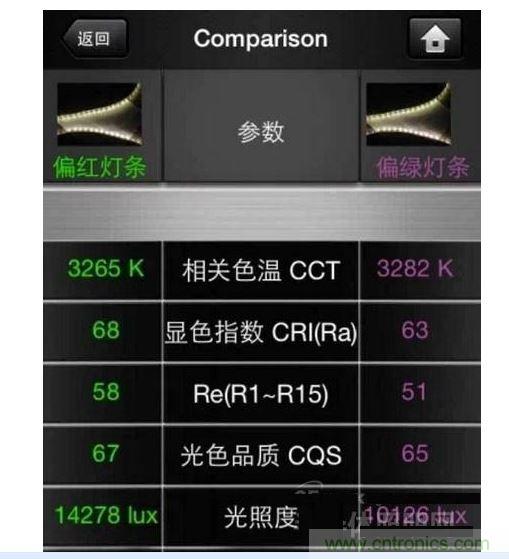 ，色溫偏差&plusmn;150K