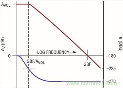 你真的了解運(yùn)放嗎？你的運(yùn)放會(huì)不會(huì)振蕩？