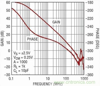 你真的了解運(yùn)放嗎？你的運(yùn)放會(huì)不會(huì)振蕩？