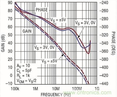 你真的了解運(yùn)放嗎？你的運(yùn)放會(huì)不會(huì)振蕩？