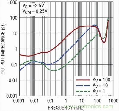 你真的了解運(yùn)放嗎？你的運(yùn)放會(huì)不會(huì)振蕩？