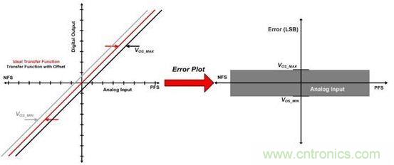 縱觀影響ADC總精度的幾大因素，你必須知道！
